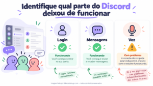 Identifique qual parte do Discord deixou de funcionar