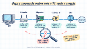 Faça a comparação mostrar onde o PC perde a conexão