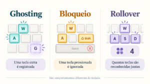 Ghosting, bloqueio de teclas e rollover não são a mesma coisa